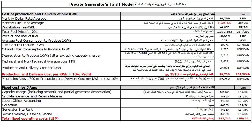 وزارة الطاقـة والميـاه تـصـدر تسعيـرة المولـدات الخاصـة في شهـر كانون الاول 2024